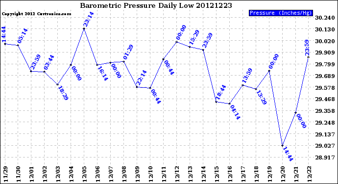 Milwaukee Weather Barometric Pressure<br>Daily Low