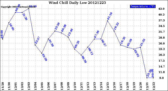 Milwaukee Weather Wind Chill<br>Daily Low