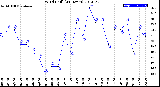 Milwaukee Weather Wind Chill<br>(24 Hours)