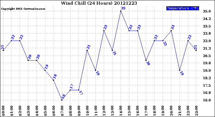 Milwaukee Weather Wind Chill<br>(24 Hours)