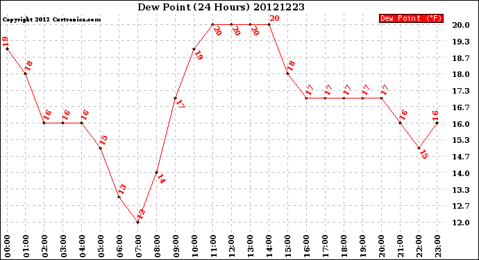 Milwaukee Weather Dew Point<br>(24 Hours)