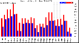 Milwaukee Weather Dew Point<br>Daily High/Low