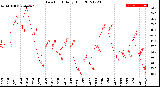 Milwaukee Weather Dew Point<br>Daily High