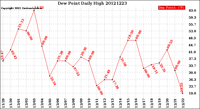 Milwaukee Weather Dew Point<br>Daily High