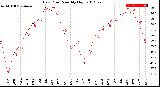 Milwaukee Weather Dew Point<br>Monthly High