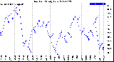 Milwaukee Weather Dew Point<br>Daily Low