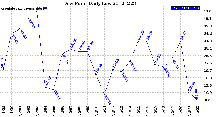 Milwaukee Weather Dew Point<br>Daily Low