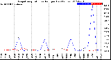 Milwaukee Weather Evapotranspiration<br>vs Rain per Day<br>(Inches)