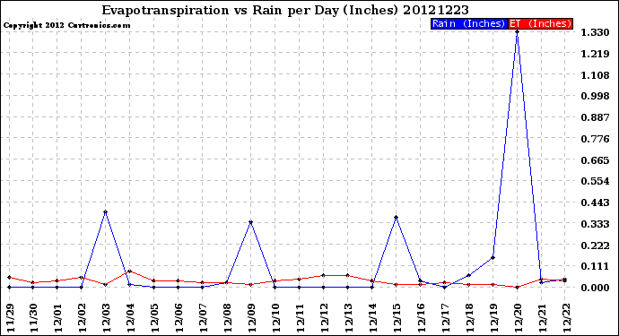 Milwaukee Weather Evapotranspiration<br>vs Rain per Day<br>(Inches)