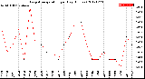 Milwaukee Weather Evapotranspiration<br>per Day (Inches)