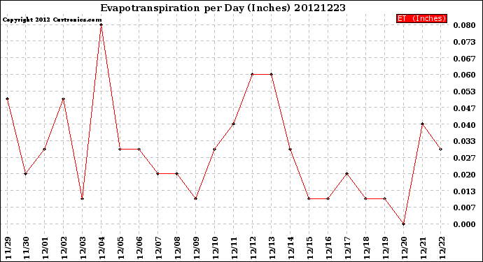 Milwaukee Weather Evapotranspiration<br>per Day (Inches)