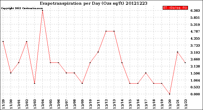 Milwaukee Weather Evapotranspiration<br>per Day (Ozs sq/ft)