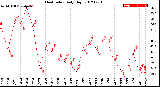 Milwaukee Weather Heat Index<br>Daily High