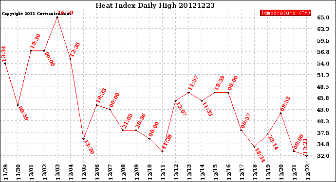 Milwaukee Weather Heat Index<br>Daily High