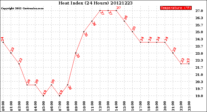 Milwaukee Weather Heat Index<br>(24 Hours)