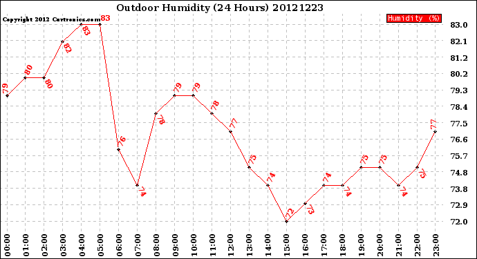 Milwaukee Weather Outdoor Humidity<br>(24 Hours)