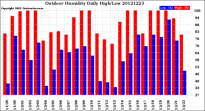 Milwaukee Weather Outdoor Humidity<br>Daily High/Low