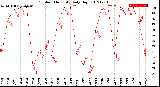 Milwaukee Weather Outdoor Humidity<br>Daily High