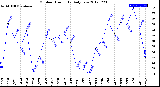 Milwaukee Weather Outdoor Humidity<br>Daily Low