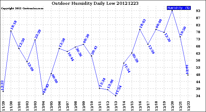 Milwaukee Weather Outdoor Humidity<br>Daily Low