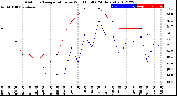 Milwaukee Weather Outdoor Temperature<br>vs Wind Chill<br>(24 Hours)