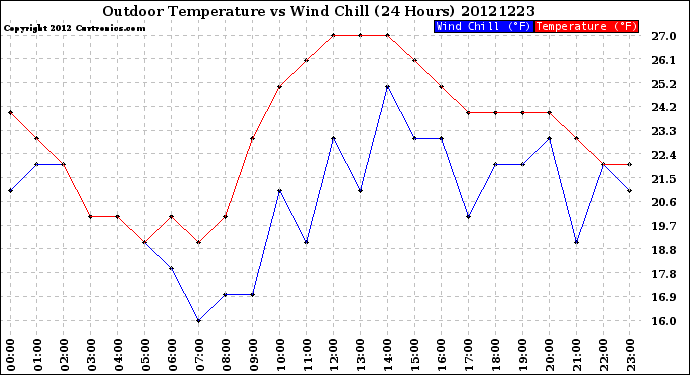 Milwaukee Weather Outdoor Temperature<br>vs Wind Chill<br>(24 Hours)