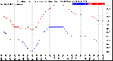 Milwaukee Weather Outdoor Temperature<br>vs Dew Point<br>(24 Hours)