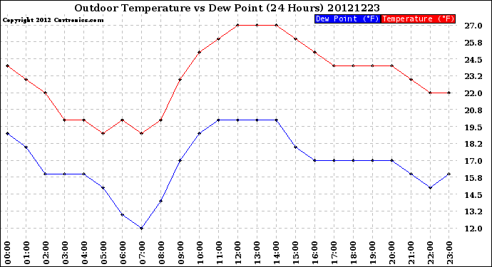 Milwaukee Weather Outdoor Temperature<br>vs Dew Point<br>(24 Hours)