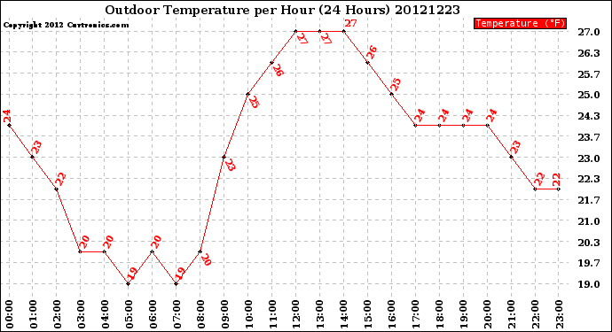 Milwaukee Weather Outdoor Temperature<br>per Hour<br>(24 Hours)