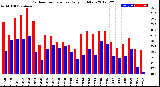 Milwaukee Weather Outdoor Temperature<br>Daily High/Low