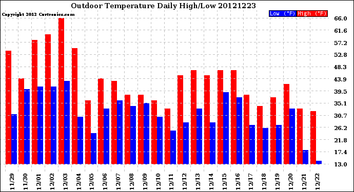 Milwaukee Weather Outdoor Temperature<br>Daily High/Low