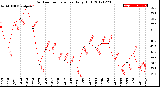 Milwaukee Weather Outdoor Temperature<br>Daily High