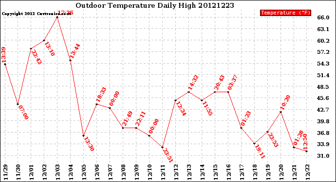 Milwaukee Weather Outdoor Temperature<br>Daily High