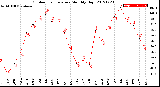 Milwaukee Weather Outdoor Temperature<br>Monthly High