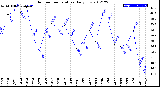 Milwaukee Weather Outdoor Temperature<br>Daily Low