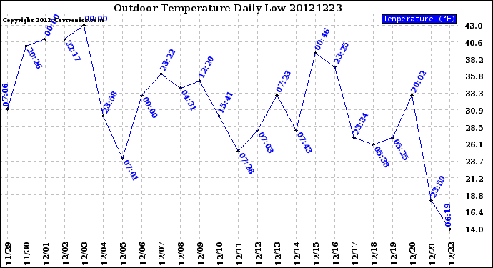 Milwaukee Weather Outdoor Temperature<br>Daily Low