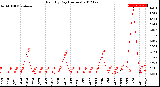 Milwaukee Weather Rain<br>By Day<br>(Inches)