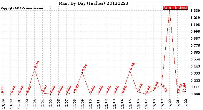 Milwaukee Weather Rain<br>By Day<br>(Inches)