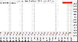 Milwaukee Weather Rain<br>per Hour<br>(Inches)<br>(24 Hours)