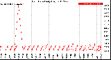 Milwaukee Weather Rain Rate<br>Daily High