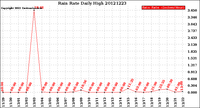 Milwaukee Weather Rain Rate<br>Daily High