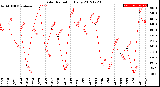 Milwaukee Weather Solar Radiation<br>Daily