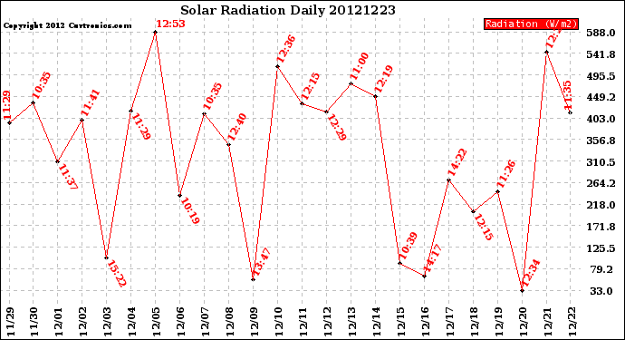 Milwaukee Weather Solar Radiation<br>Daily