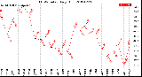 Milwaukee Weather THSW Index<br>Daily High