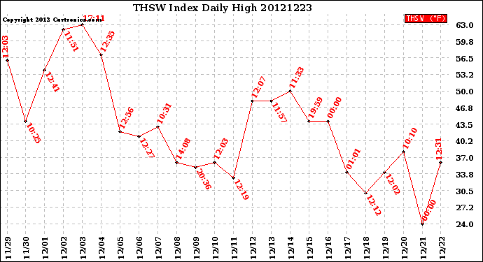 Milwaukee Weather THSW Index<br>Daily High