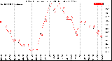 Milwaukee Weather THSW Index<br>per Hour<br>(24 Hours)