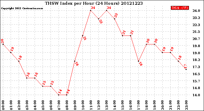 Milwaukee Weather THSW Index<br>per Hour<br>(24 Hours)