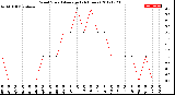 Milwaukee Weather Wind Speed<br>Average<br>(24 Hours)