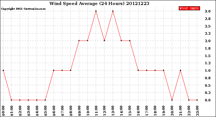 Milwaukee Weather Wind Speed<br>Average<br>(24 Hours)