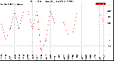 Milwaukee Weather Wind Direction<br>(By Day)